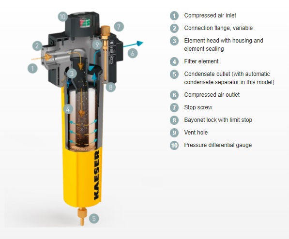 Item # 1479, F142KE Model 502 Cubic Feet Per Minute (ft³/min) Flow Rate ...