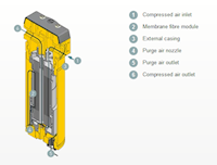 Kaeser Modular Membrane (KMM) Dryers for Compressed Air - Function of the Membrane Dryer Module