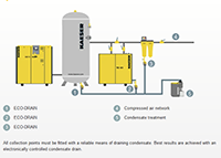 Condensate Drains - Integration into the Compressed Air Station