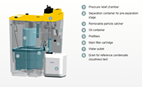 Kaeser Condensate Filter (KCF) Series Oil/Water Separators - Design