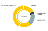 Minimal Pressure Loss, Maximum Savings