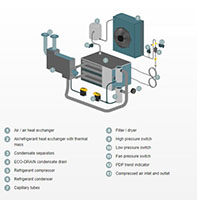 SECOTEC Refrigerated Air Dryers - Design and Function