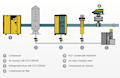 Integration into the Compressed Air System